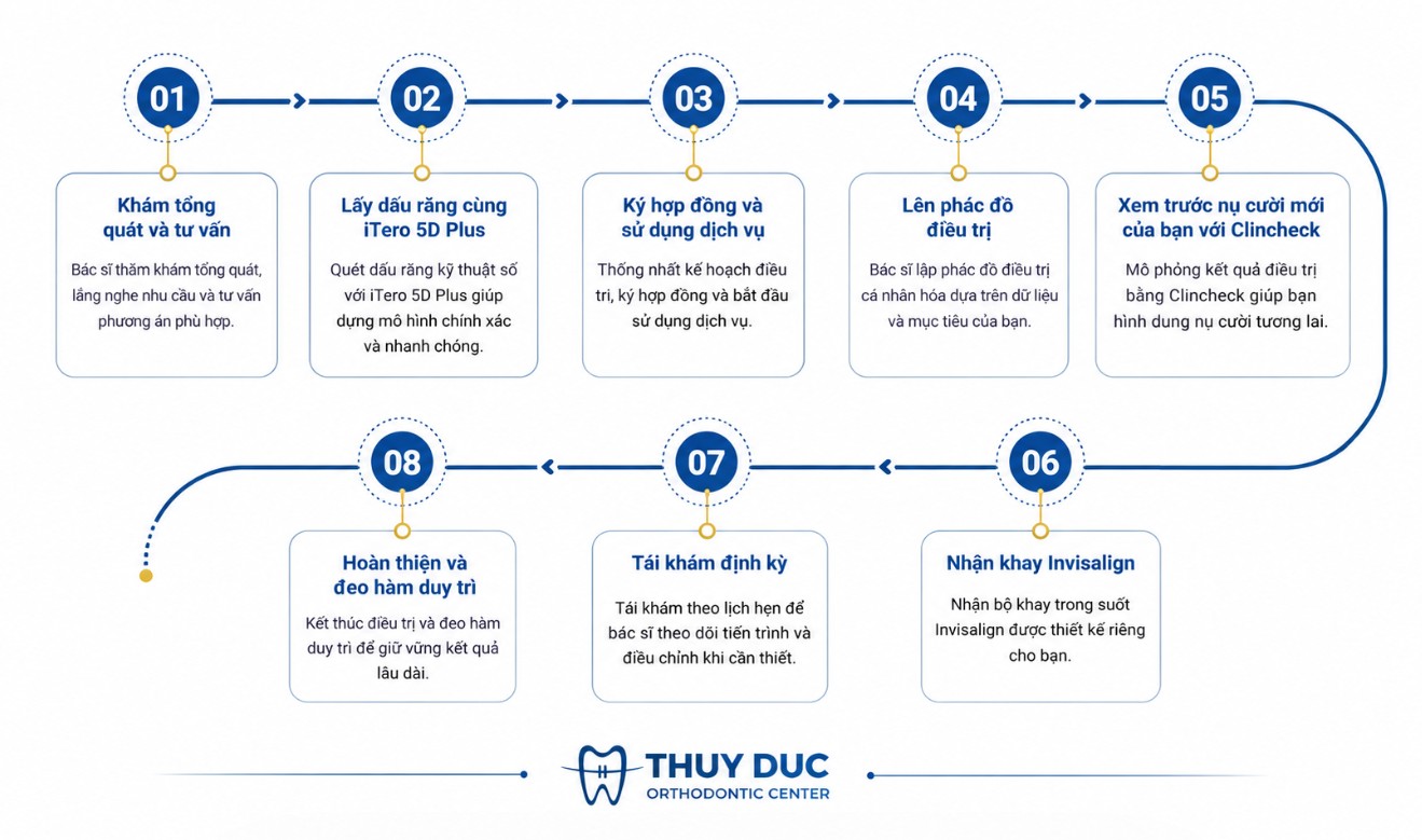4. Quy trình niềng răng Invisalign tại Nha khoa Thúy Đức 1 4. Quy trình niềng răng Invisalign tại Nha khoa Thúy Đức 1