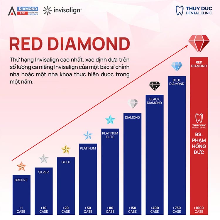 Thứ hạng Red Diamond Invisalign là gì? 1